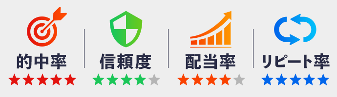 的中率・信頼度・配当率・リピート率評価